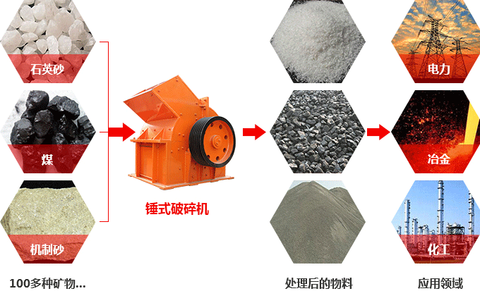 錘式破碎機可以破碎硅石不？
