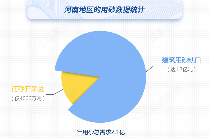 河南河沙開采量與用砂總需求對(duì)比，缺口高達(dá)80%